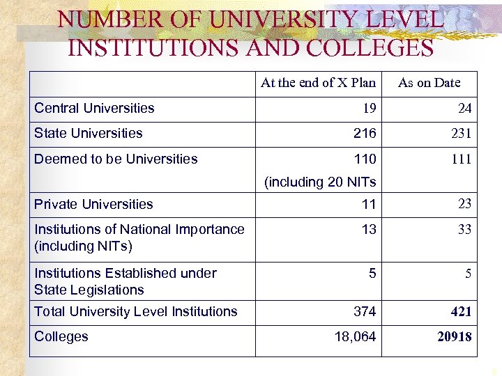 NUMBER OF UNIVERSITY LEVEL INSTITUTIONS AND COLLEGES At the end of X Plan Central