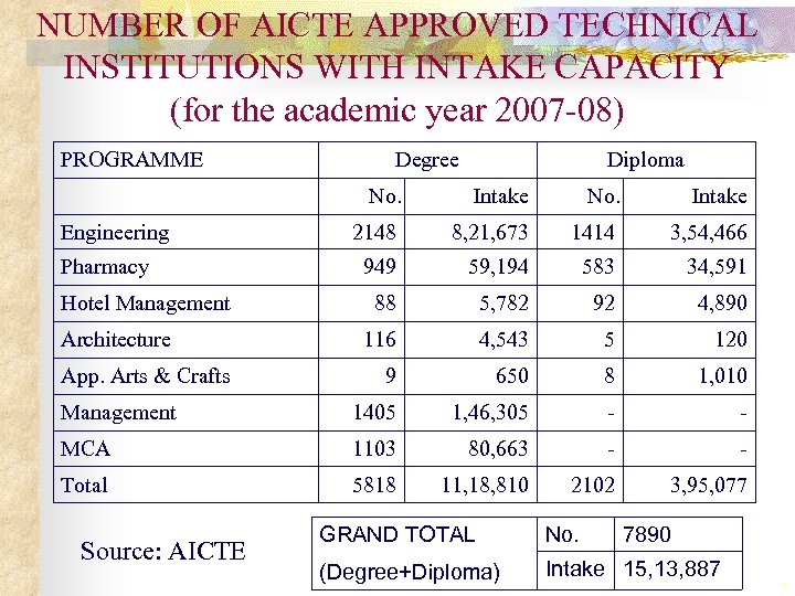 NUMBER OF AICTE APPROVED TECHNICAL INSTITUTIONS WITH INTAKE CAPACITY (for the academic year 2007