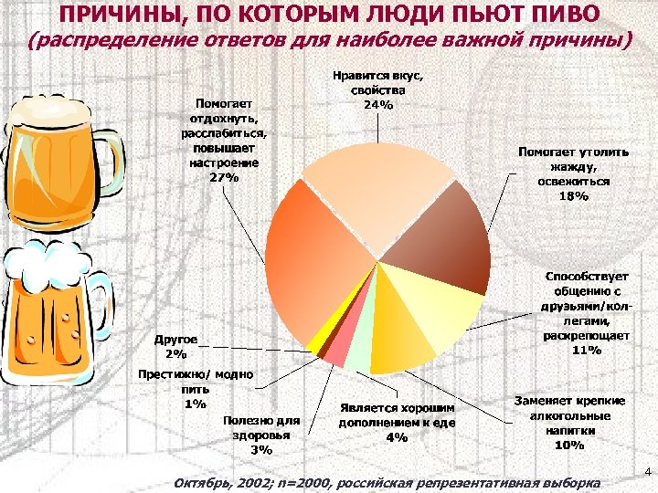 4 причины почему. Причины по которым люди пьют. Пива распределение. Карта потребления пива. Потребление пива.