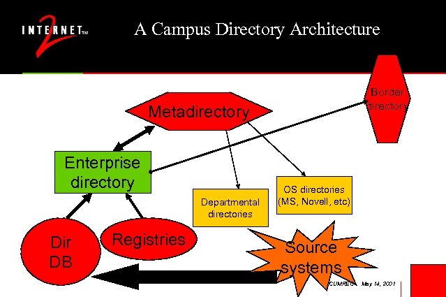 A Campus Directory Architecture Border directory Metadirectory Enterprise directory Departmental directories Dir DB Registries
