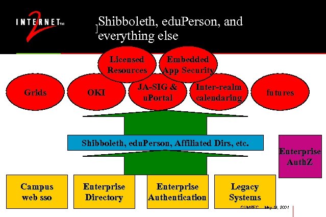 Shibboleth, edu. Person, and Middleware Inputs & Outputs everything else Licensed Resources Grids OKI