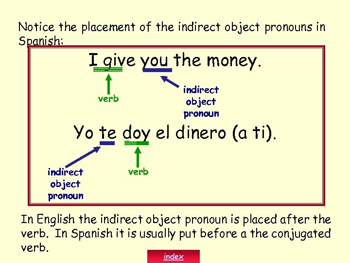 Notice the placement of the indirect object pronouns in Spanish: I give you the