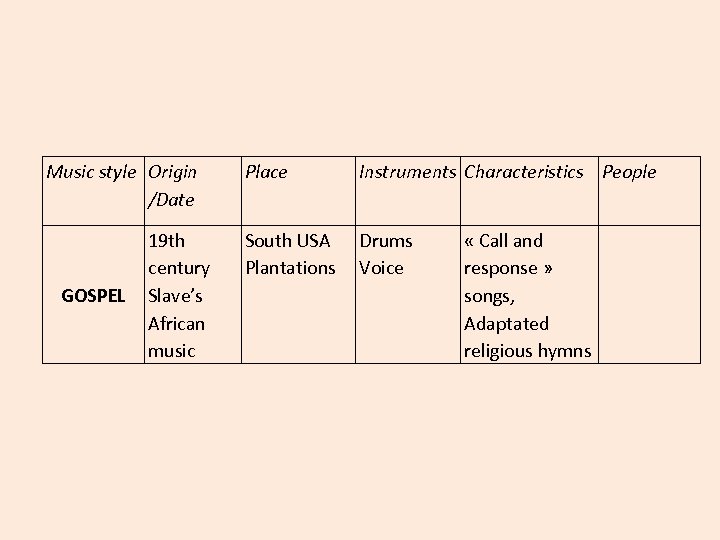 Music style Origin /Date GOSPEL 19 th century Slave’s African music Place Instruments Characteristics