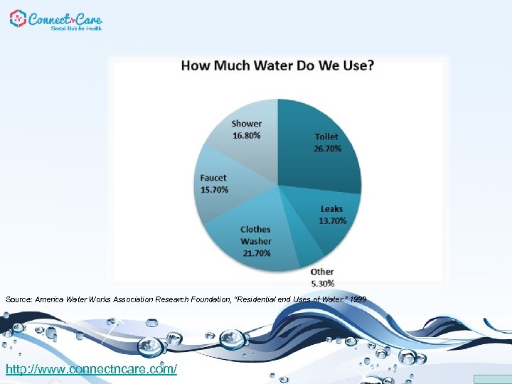 Source: America Water Works Association Research Foundation, “Residential end Uses of Water. ” 1999