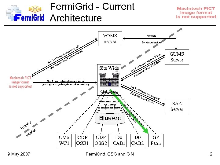 Fermi. Grid - Current Architecture VOMS Server s-p Ste p 1 r use se