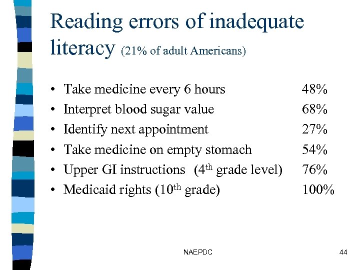 Reading errors of inadequate literacy (21% of adult Americans) • • • Take medicine