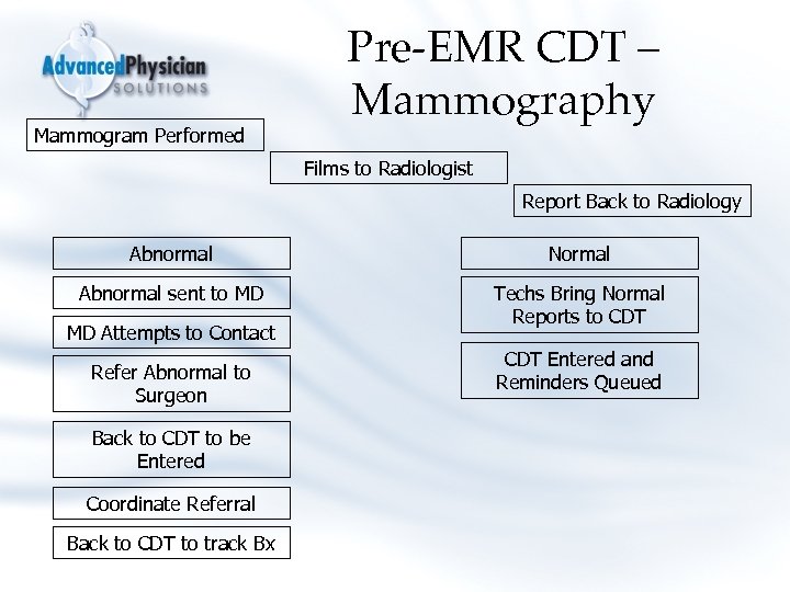 Mammogram Performed Pre-EMR CDT – Mammography Films to Radiologist Report Back to Radiology Abnormal