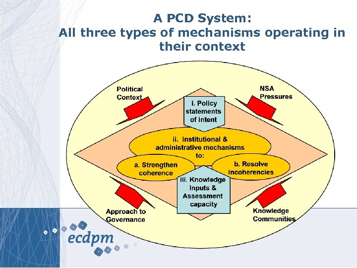 A PCD System: All three types of mechanisms operating in their context 