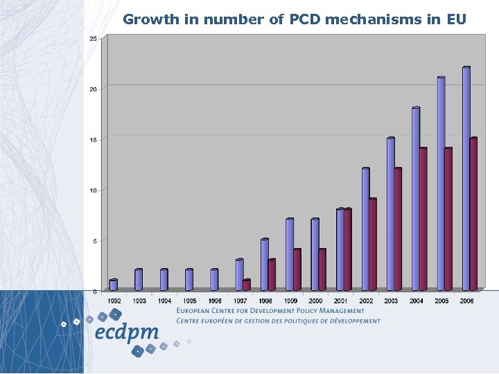 Growth in number of PCD mechanisms in EU 