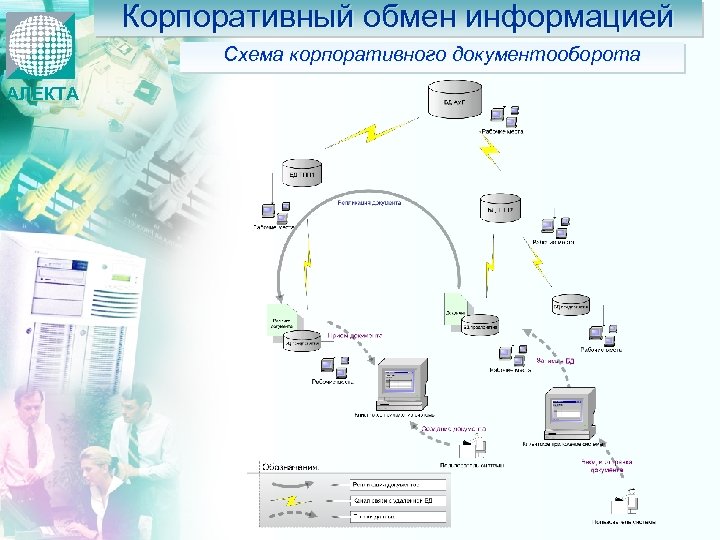 Корпоративный обмен информацией Схема корпоративного документооборота АЛЕКТА 