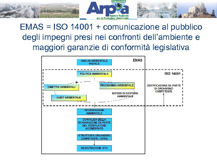 EMAS = ISO 14001 + comunicazione al pubblico degli impegni presi nei confronti dell’ambiente