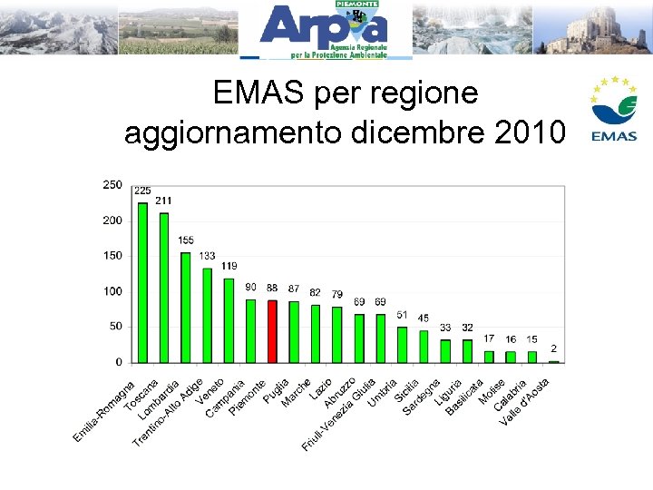 EMAS per regione aggiornamento dicembre 2010 