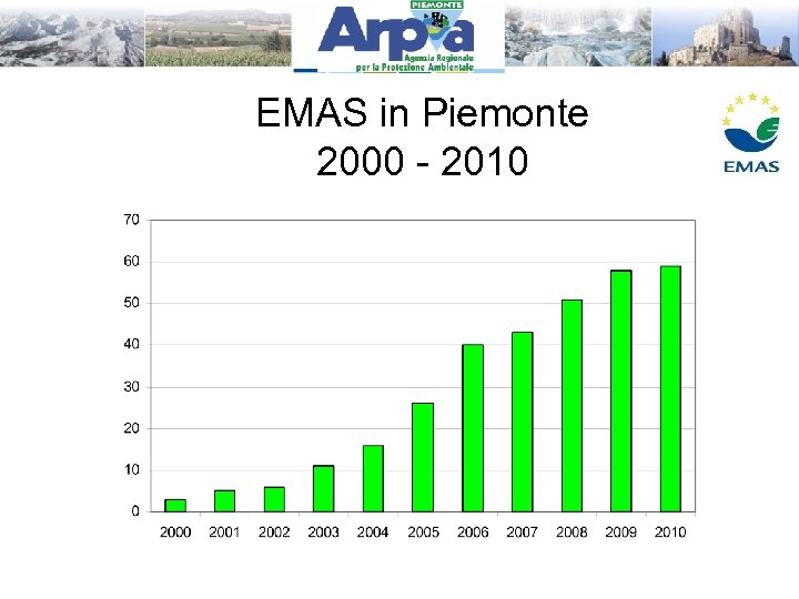 EMAS in Piemonte 2000 - 2010 