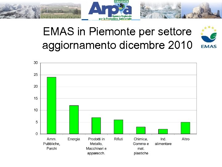 EMAS in Piemonte per settore aggiornamento dicembre 2010 