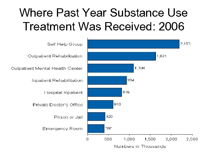 Where Past Year Substance Use Treatment Was Received: 2006 