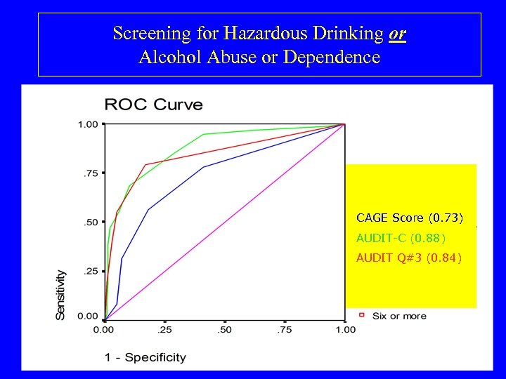 Screening for Hazardous Drinking or Alcohol Abuse or Dependence CAGE Score (0. 73) AUDIT-C