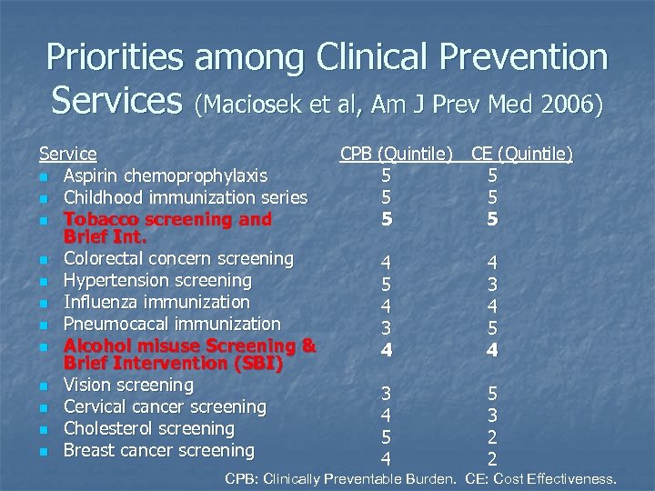 Priorities among Clinical Prevention Services (Maciosek et al, Am J Prev Med 2006) Service