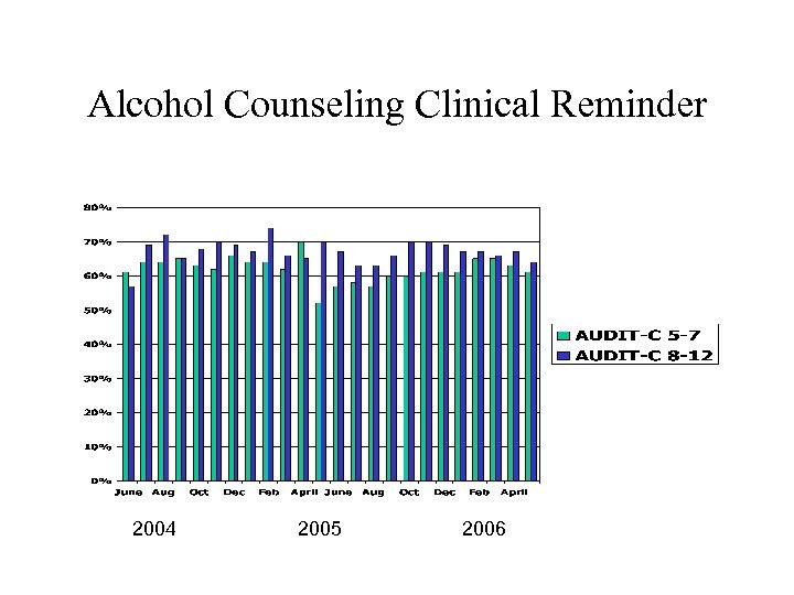 Alcohol Counseling Clinical Reminder 2004 2005 2006 