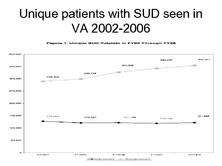 Unique patients with SUD seen in VA 2002 -2006 