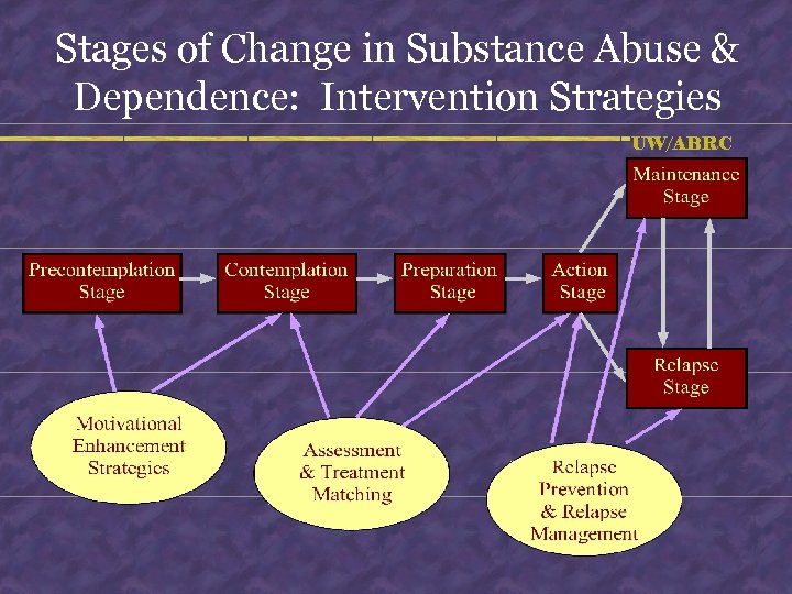Stages of Change in Substance Abuse & Dependence: Intervention Strategies UW/ABRC 