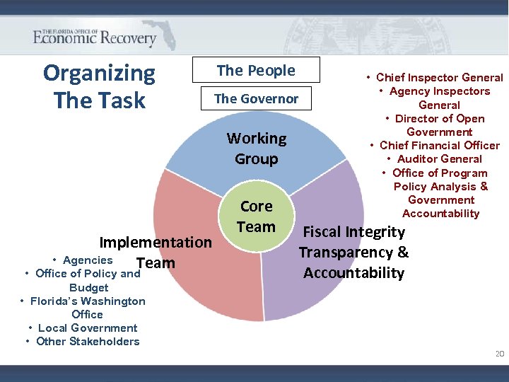 Organizing The Task The People The Governor Working Group Implementation Agencies Team • •