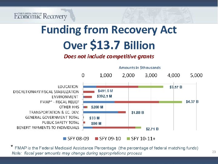 Funding from Recovery Act Over $13. 7 Billion Does not include competitive grants $3.