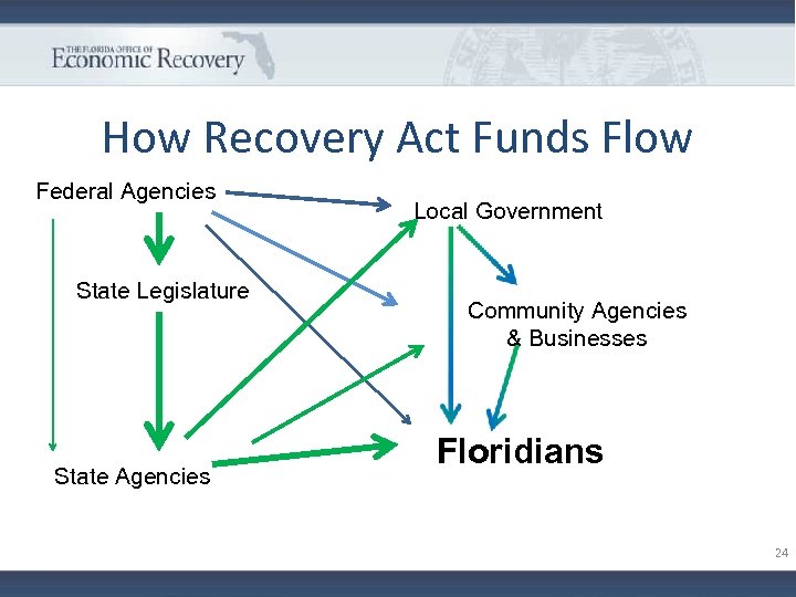 How Recovery Act Funds Flow Federal Agencies State Legislature State Agencies Local Government Community