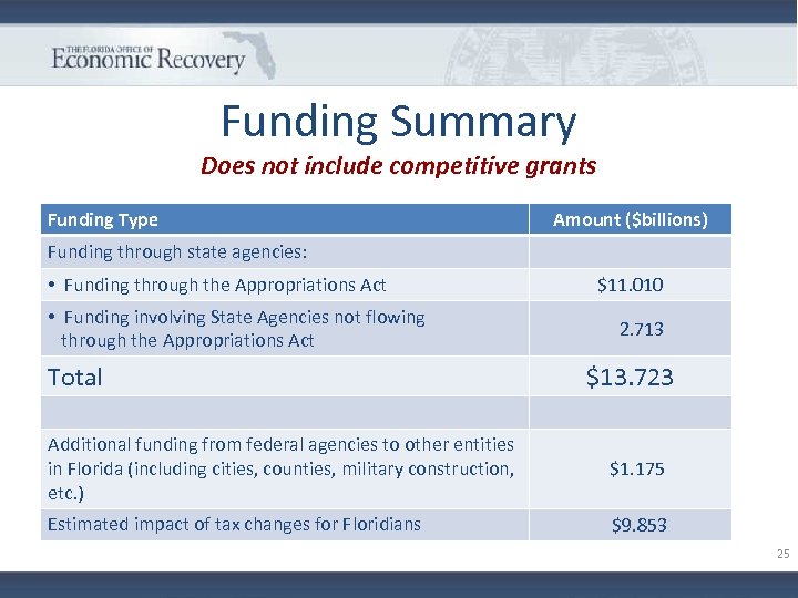 Funding Summary Does not include competitive grants Funding Type Amount ($billions) Funding through state