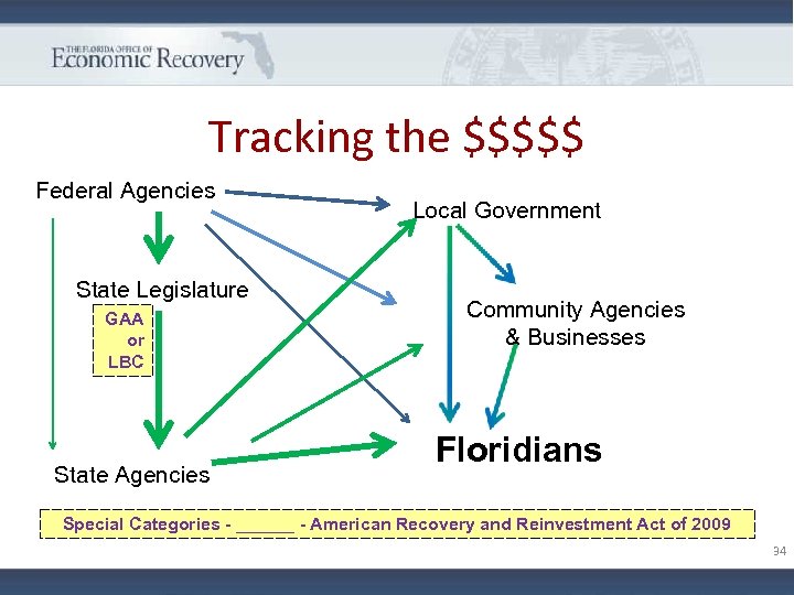 Tracking the $$$$$ Federal Agencies State Legislature GAA or LBC State Agencies Local Government