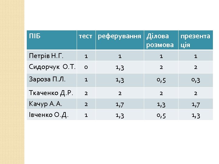 ПІБ тест реферування Ділова презента розмова ція Петрів Н. Г. 1 1 Сидорчук О.