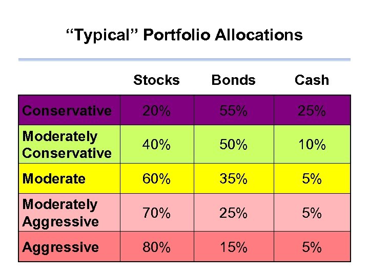 “Typical” Portfolio Allocations Stocks Bonds Cash Conservative 20% 55% 25% Moderately Conservative 40% 50%