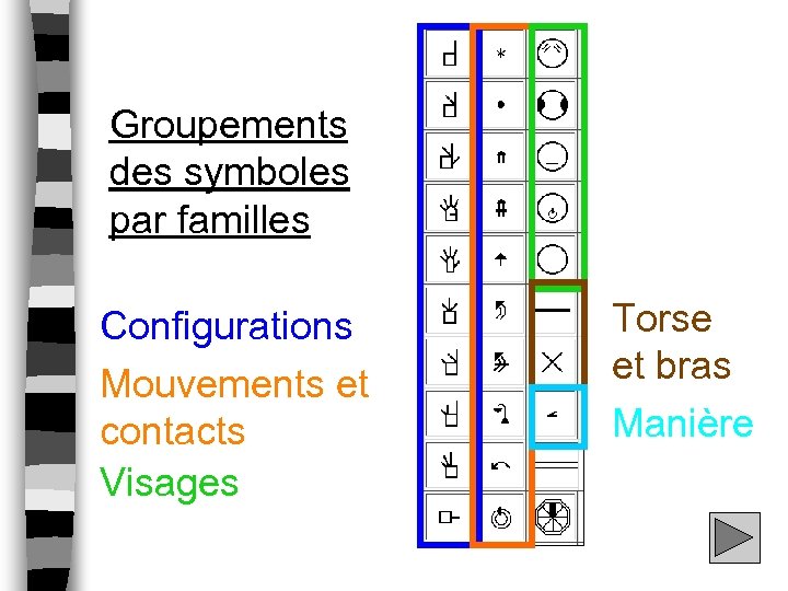 Groupements des symboles par familles Configurations Mouvements et contacts Visages Torse et bras Manière