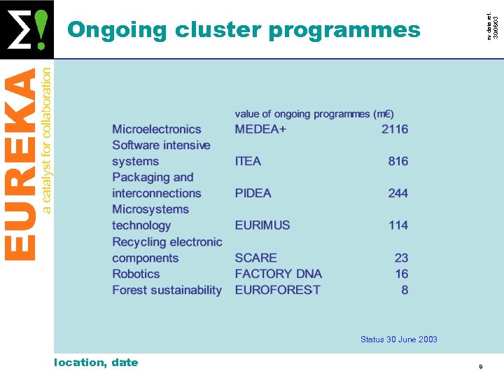 EUREKA a catalyst for collaboration nv data ref. 30/06/03 Ongoing cluster programmes Status 30