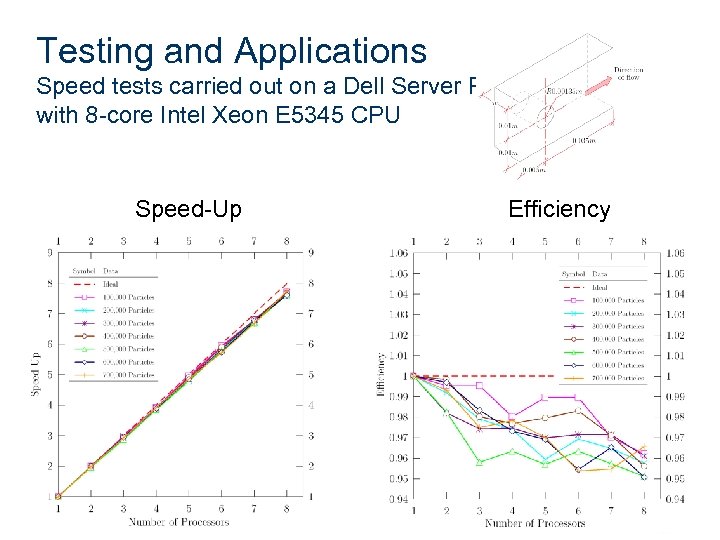 Testing and Applications Speed tests carried out on a Dell Server PE 2900 with