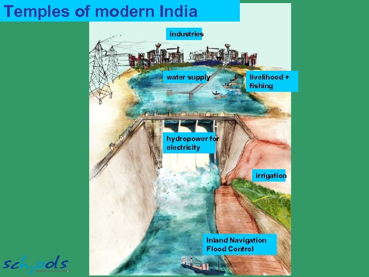 Temples of modern India industries water supply livelihood + fishing hydropower for electricity irrigation