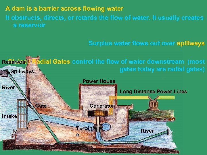 A dam is a barrier across flowing water It obstructs, directs, or retards the