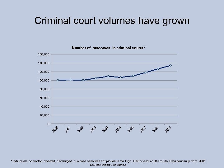 Criminal court volumes have grown Number of outcomes in criminal courts* 160, 000 140,