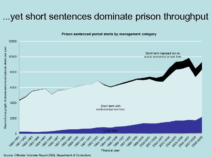 . . . yet short sentences dominate prison throughput Source: Offender Volumes Report 2009,