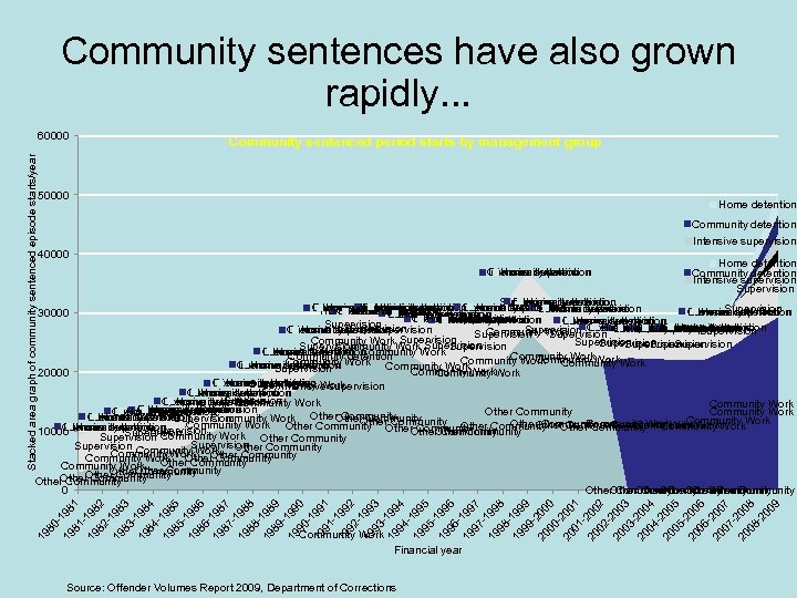 Community sentences have also grown rapidly. . . Stacked area graph of community sentenced