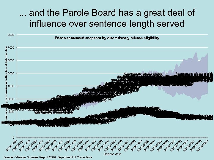 . . . and the Parole Board has a great deal of influence over