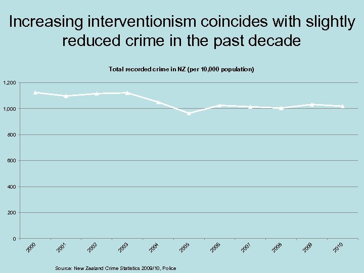 Increasing interventionism coincides with slightly reduced crime in the past decade Total recorded crime