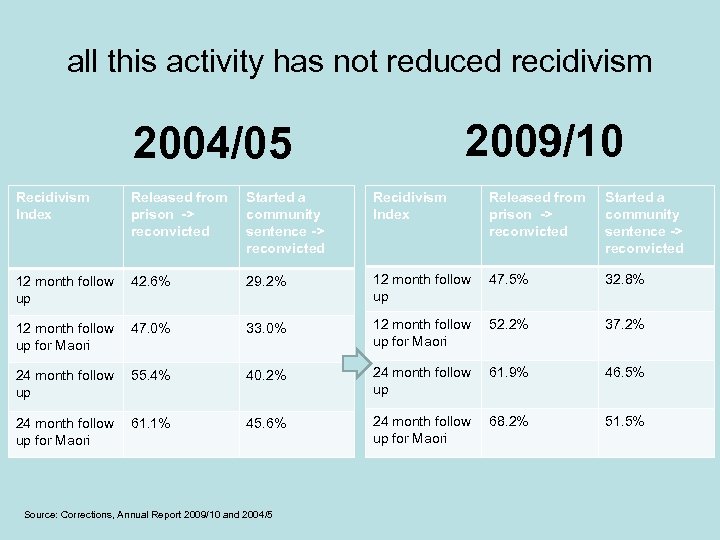 all this activity has not reduced recidivism 2009/10 2004/05 Recidivism Index Released from prison