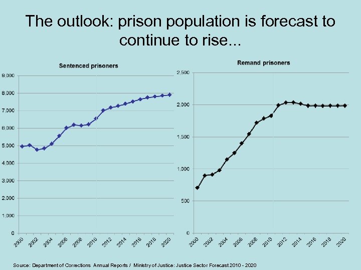The outlook: prison population is forecast to continue to rise. . . Source: Department