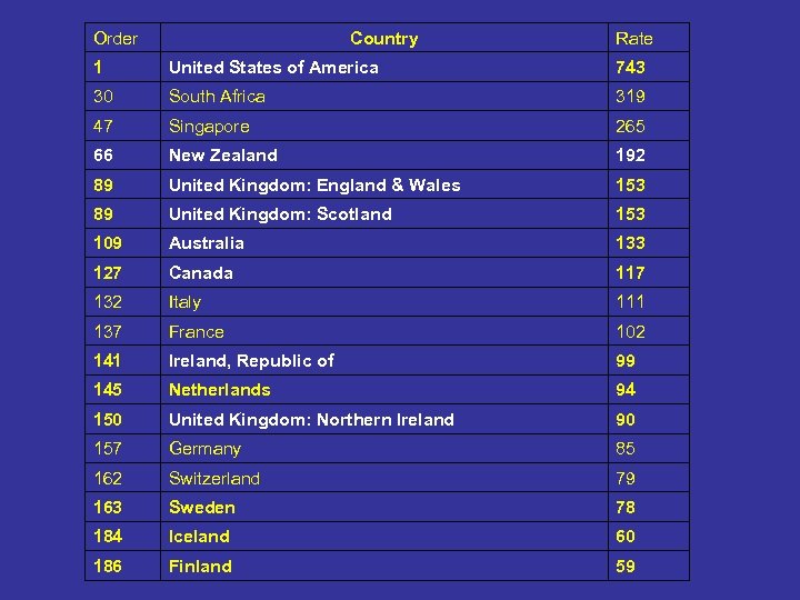 Order Country Rate 1 United States of America 743 30 South Africa 319 47