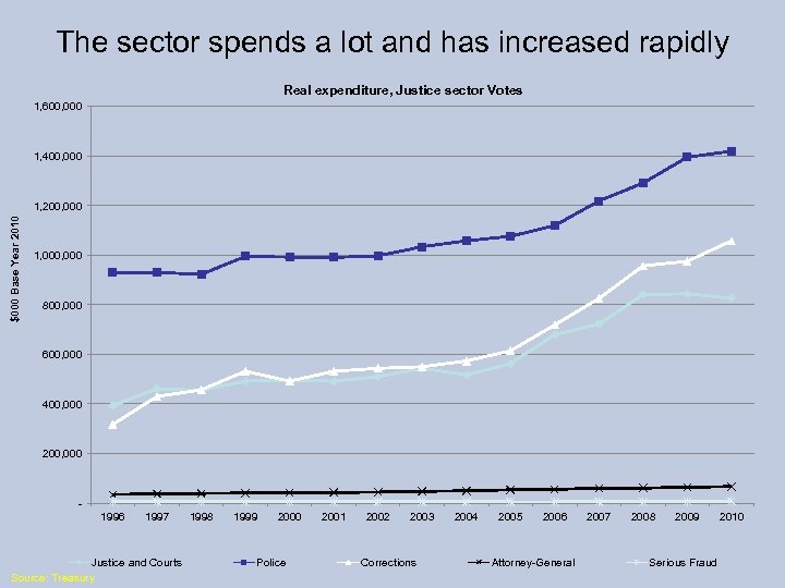 The sector spends a lot and has increased rapidly Real expenditure, Justice sector Votes