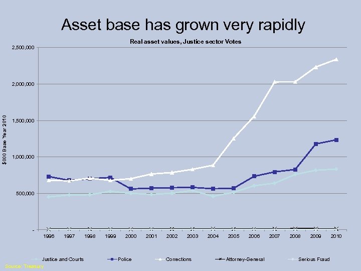 Asset base has grown very rapidly Real asset values, Justice sector Votes 2, 500,