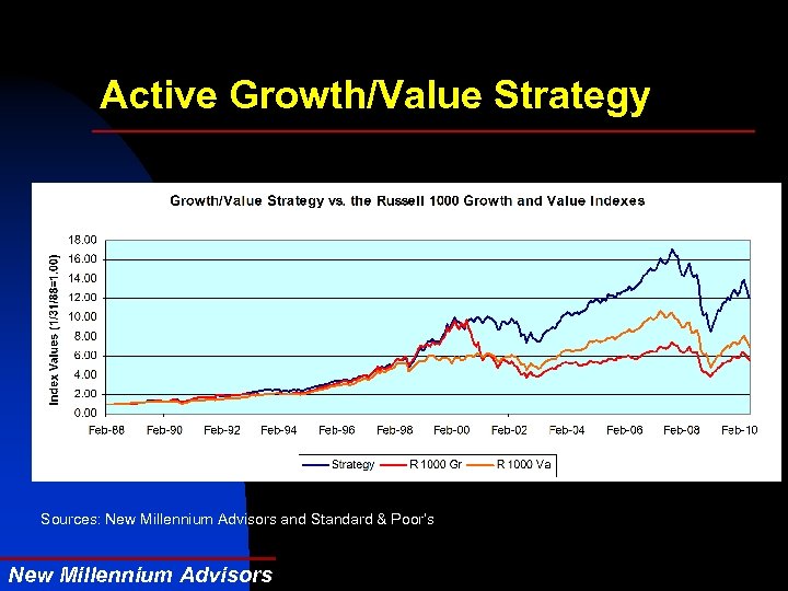 Active Growth/Value Strategy Sources: New Millennium Advisors and Standard & Poor’s New Millennium Advisors