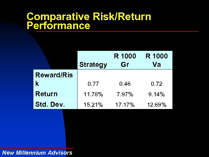 Comparative Risk/Return Performance R 1000 Strategy Gr Reward/Ris k 0. 77 Return 11. 78%