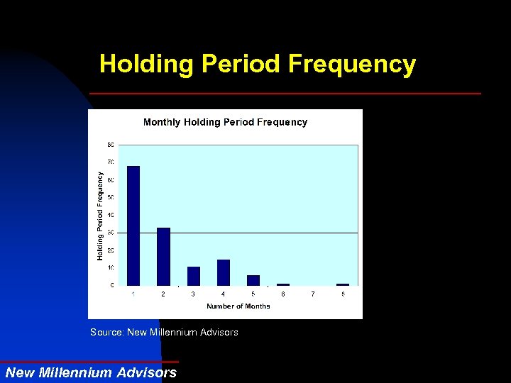 Holding Period Frequency Source: New Millennium Advisors 
