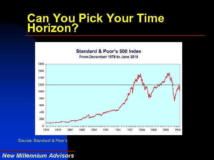 Can You Pick Your Time Horizon? Source: Standard & Poor’s New Millennium Advisors 